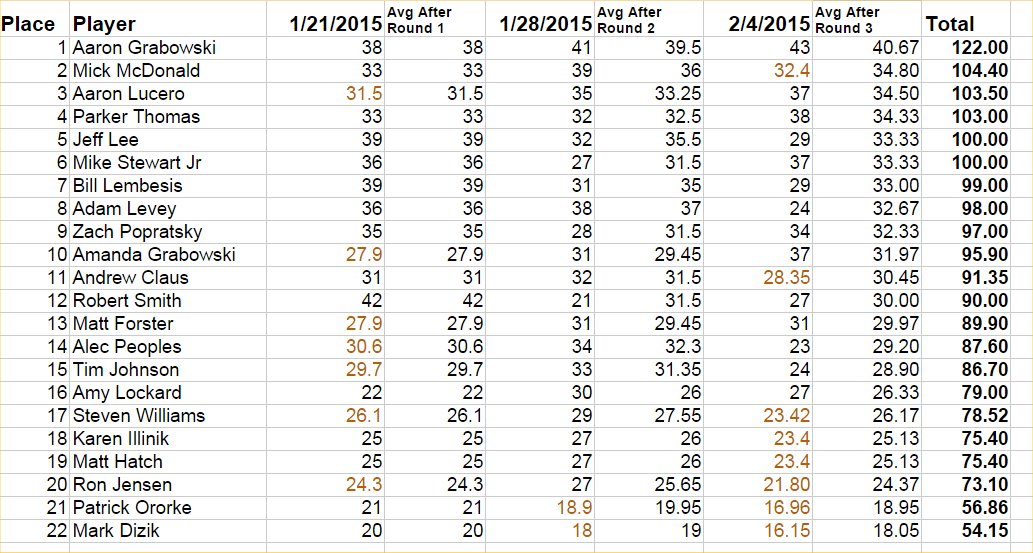 The M Brew Pinball League Standings